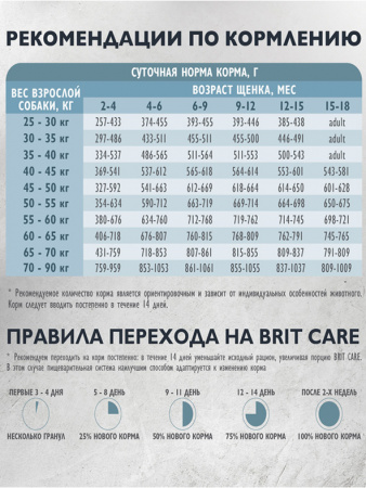Brit Care Dog Puppy&Junior L  для щенков крупных пород, индейка и ягненок