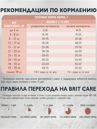 Brit Care Dog Adult Sensitive для взрослых собак всех пород, для улучшения обмена веществ, морская рыба и индейка