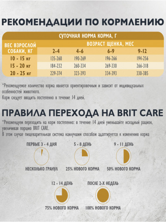 Brit Care Dog Puppy&Junior M  для щенков средних пород, индейка и утка